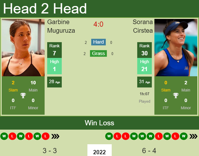 Garbine Muguruza vs. Sorana Cirstea Qatar TotalEnergies Open 