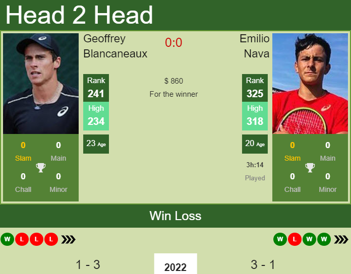 Prediction And Head To Head Geoffrey Blancaneaux Vs. Emilio Nava Edu9ru97mf Prediction and head to head Geoffrey Blancaneaux vs. Emilio Nava