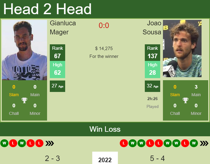 Joao Sousa vs. Gianluca Mager Tata Open Maharashtra 