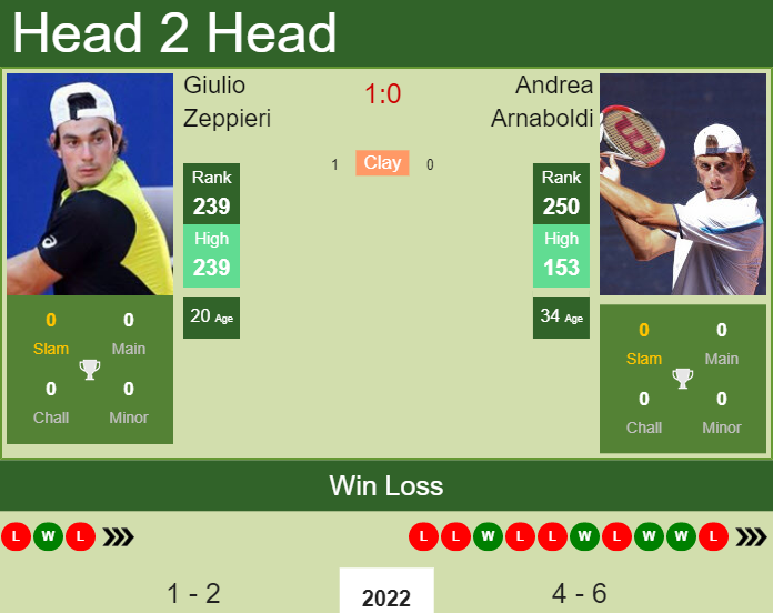 Prediction and head to head Giulio Zeppieri vs. Andrea Arnaboldi