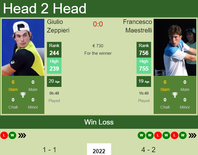 Giulio Zeppieri vs. Francesco Maestrelli the Forli 5 Challenger