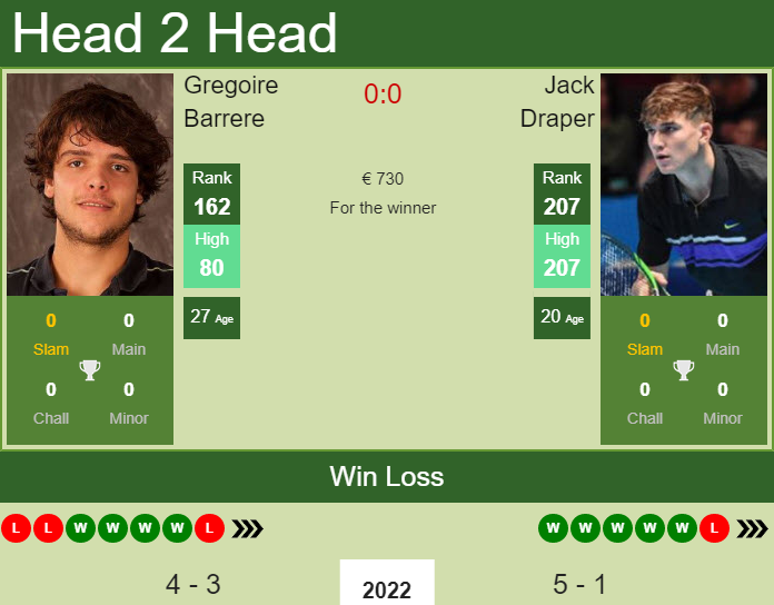 Prediction and head to head Gregoire Barrere vs. Jack Draper
