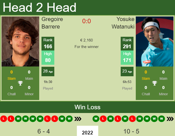 Prediction and head to head Gregoire Barrere vs. Yosuke Watanuki
