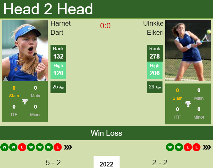 Prediction and head to head Harriet Dart vs. Ulrikke Eikeri