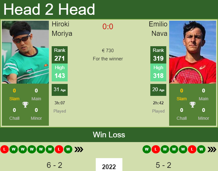 Prediction And Head To Head Hiroki Moriya Vs. Emilio Nava W3xie0me6z Prediction and head to head Hiroki Moriya vs. Emilio Nava