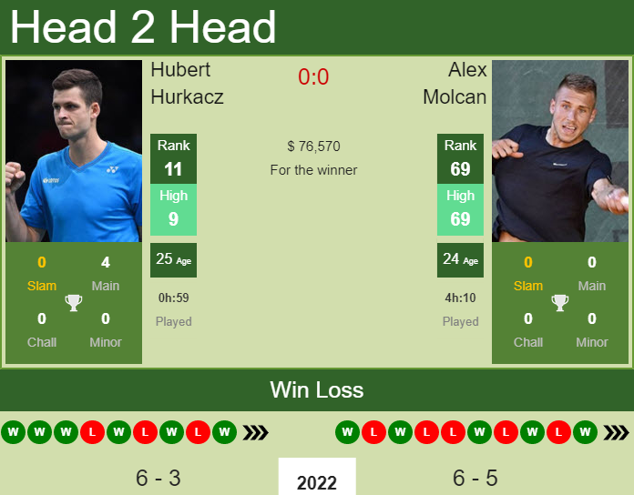 Dubai Open 2022: Hubert Hurkacz vs. Alex Molcan Tennis Pick and Prediction  – TennisSection