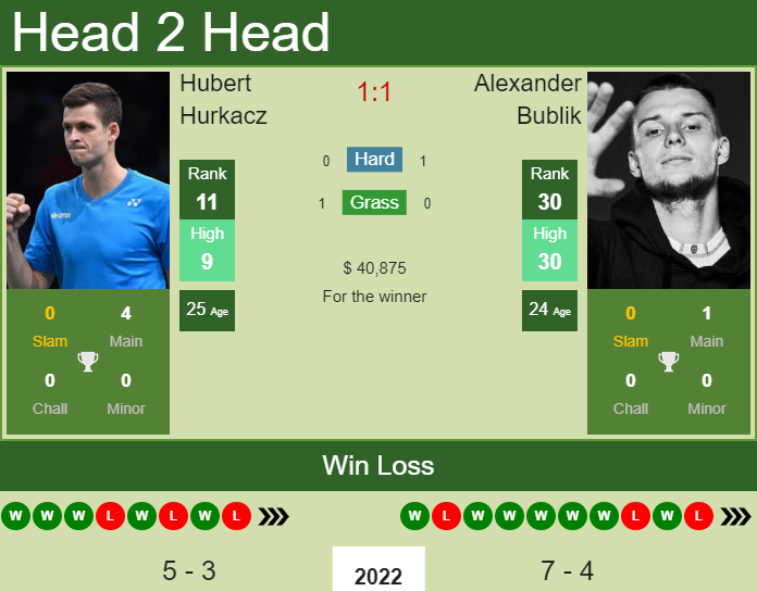 Prediction And Head To Head Hubert Hurkacz Vs. Alexander Bublik Utwvnliuwk Prediction and head to head Hubert Hurkacz vs. Alexander Bublik