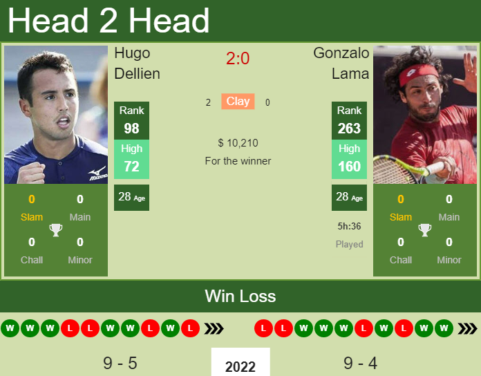 Hugo Dellien vs. Gonzalo Lama Chile Dove Men+Care Open