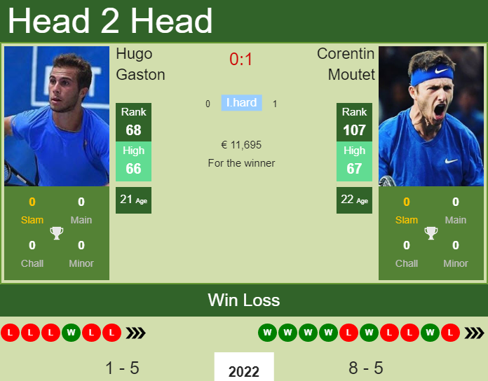 Prediction and head to head Hugo Gaston vs. Corentin Moutet