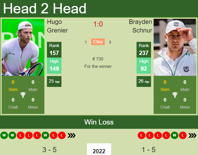 Prediction And Head To Head Hugo Grenier Vs. Brayden Schnur Qa6bbcnmzj Prediction and head to head Hugo Grenier vs. Brayden Schnur