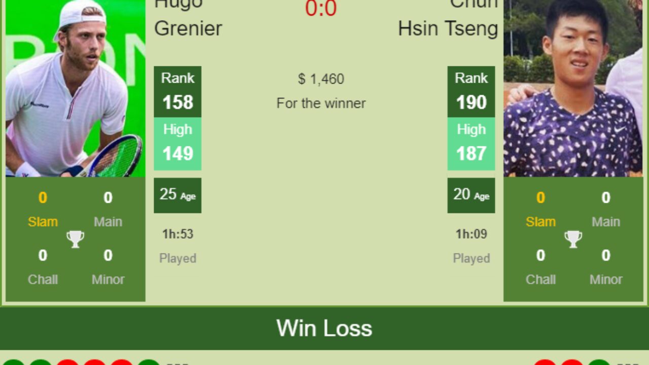 H2H, PREDICTION Hugo Grenier vs Chun Hsin Tseng Bengalaru 1 Challenger odds, preview, pick - Tennis Tonic