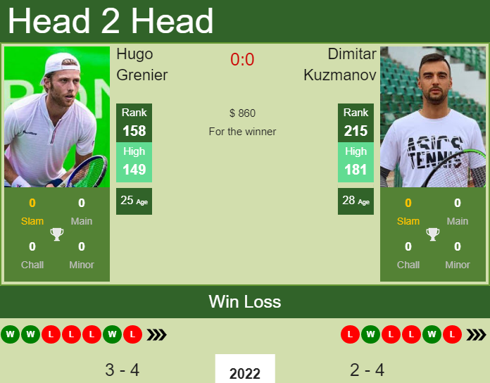 Dimitar Kuzmanov vs. Hugo Grenier the Bengalaru 2 Challenger