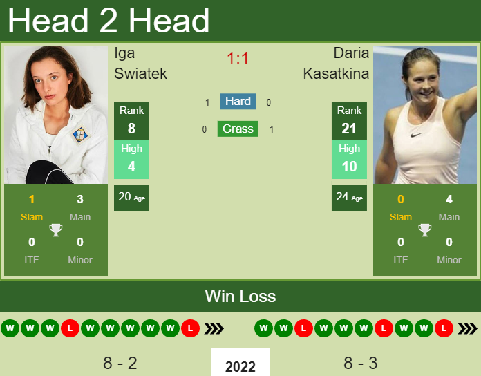 Prediction And Head To Head Iga Swiatek Vs. Daria Kasatkina 60ihdxtrmg Prediction and head to head Iga Swiatek vs. Daria Kasatkina