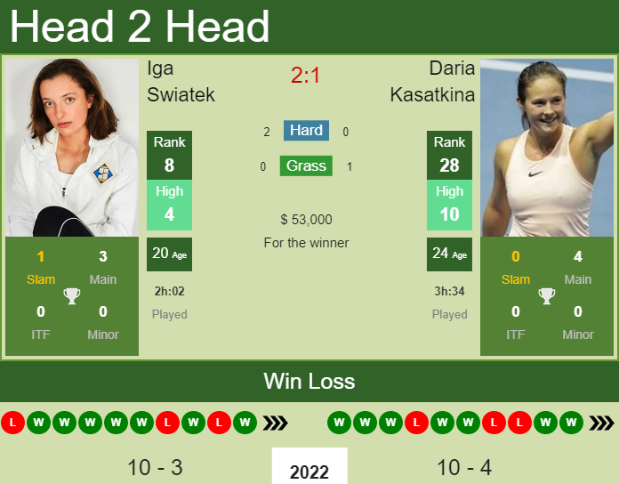 Prediction And Head To Head Iga Swiatek Vs. Daria Kasatkina Ke9e0ihpte Prediction and head to head Iga Swiatek vs. Daria Kasatkina