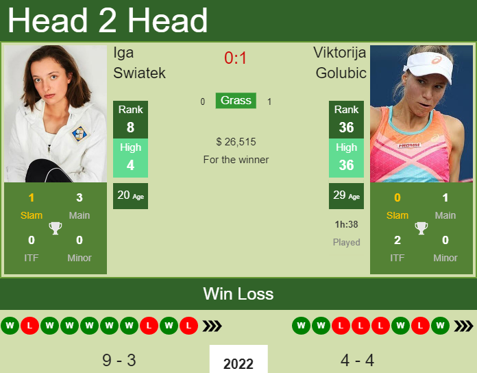 H2H, PREDICTION Iga Swiatek Vs Viktorija Golubic | Doha Odds, Preview ...