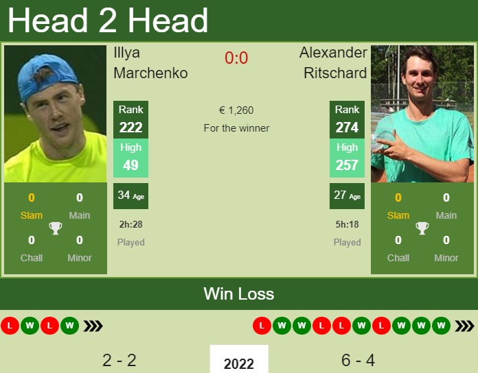 Prediction and head to head Illya Marchenko vs. Alexander Ritschard