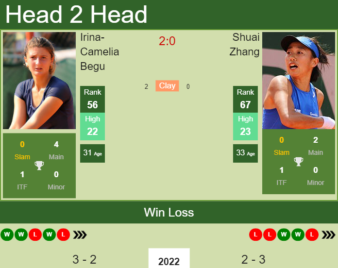 Prediction and head to head Irina-Camelia Begu vs. Shuai Zhang