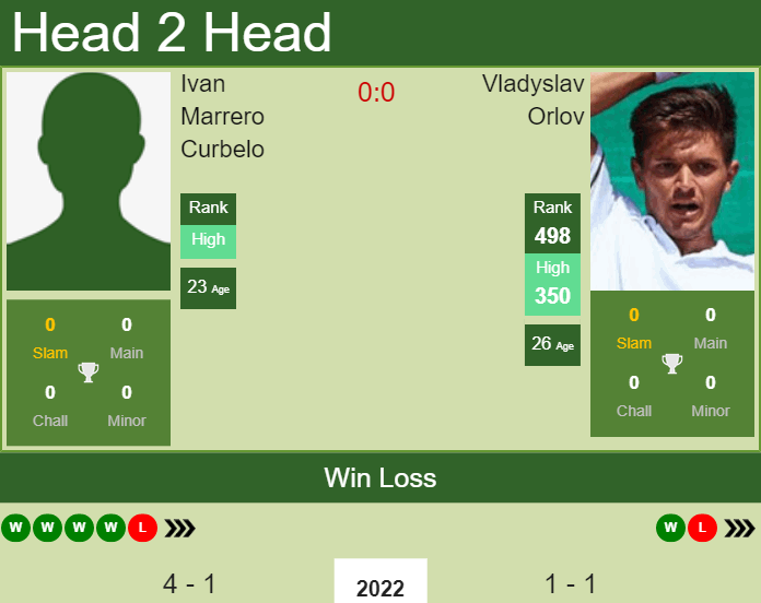 H2H, PREDICTION Ivan Marrero Curbelo vs Vladyslav Orlov | Gran Canaria Challenger odds, preview, pick Prediction and head to head Ivan Marrero Curbelo vs. Vladyslav Orlov