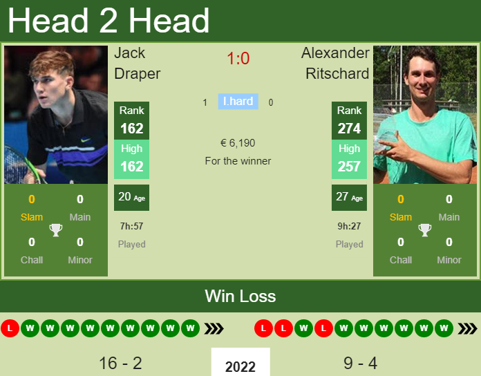 Prediction and head to head Jack Draper vs. Alexander Ritschard