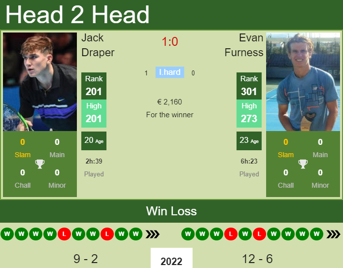 Prediction and head to head Jack Draper vs. Evan Furness