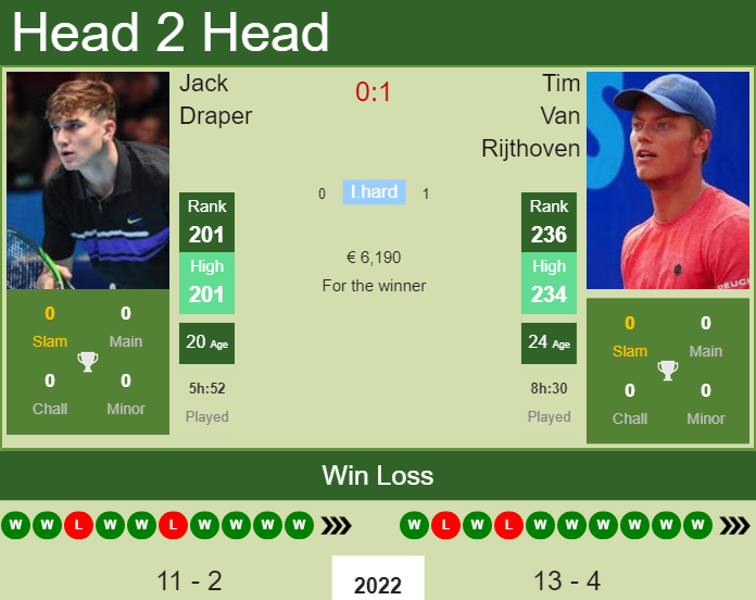 Prediction and head to head Jack Draper vs. Tim Van Rijthoven
