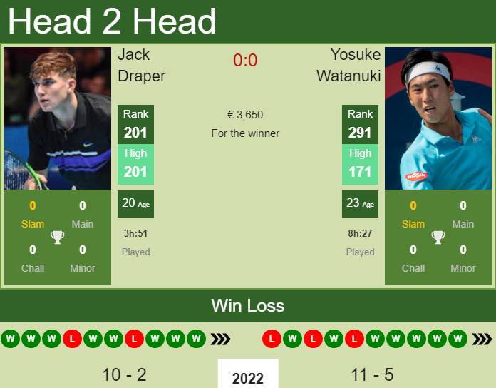 Prediction and head to head Jack Draper vs. Yosuke Watanuki