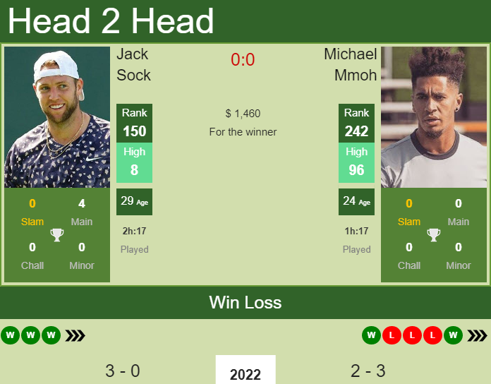 PREDICTION, PREVIEW, H2H Sock, Nishioka, Gomez and Galarneau to play