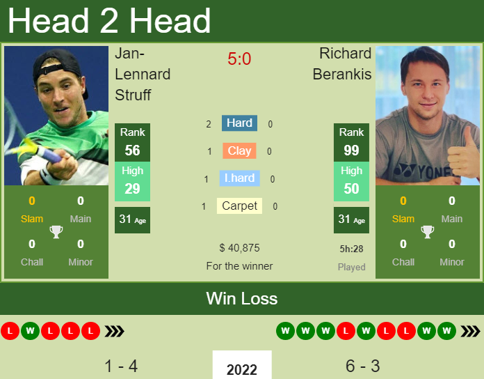 Prediction and head to head Jan-Lennard Struff vs. Richard Berankis