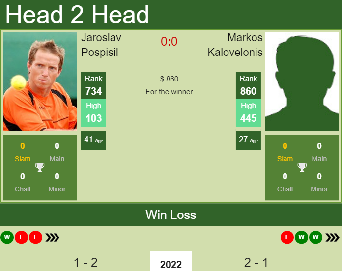 H2H, PREDICTION Jaroslav Pospisil vs Markos Kalovelonis | Bengalaru 2 Challenger odds, preview, pick Prediction and head to head Jaroslav Pospisil vs. Markos Kalovelonis