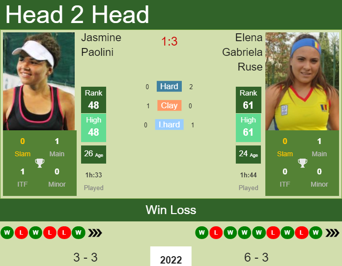 Prediction And Head To Head Jasmine Paolini Vs. Elena Gabriela Ruse Qtcemck8mb Prediction and head to head Jasmine Paolini vs. Elena Gabriela Ruse