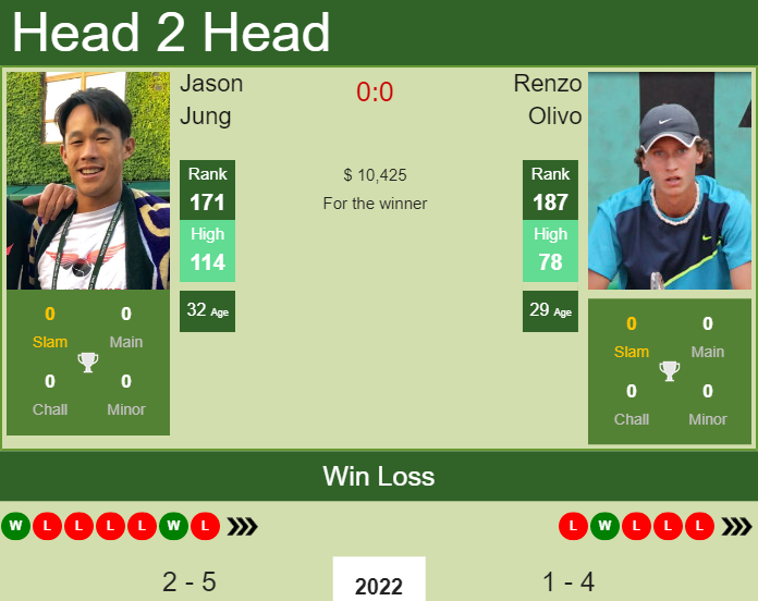 Prediction And Head To Head Jason Jung Vs. Renzo Olivo Jrzwo2evsw Prediction and head to head Jason Jung vs. Renzo Olivo