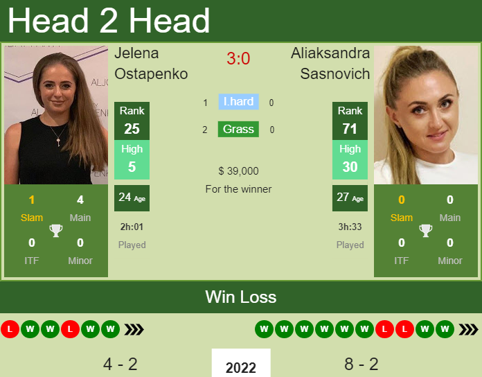 Prediction and head to head Jelena Ostapenko vs. Aliaksandra Sasnovich