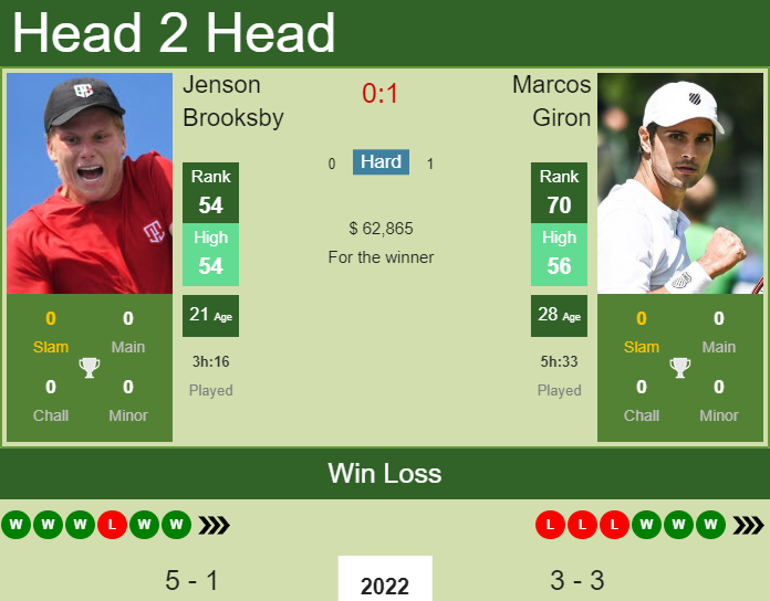 Jenson Brooksby vs. Marcos Giron Dallas Open 