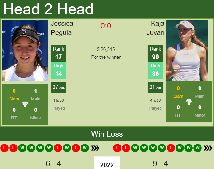 Prediction and head to head Jessica Pegula vs. Kaja Juvan