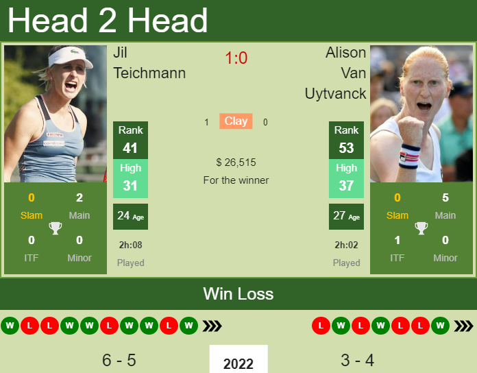 Prediction and head to head Jil Teichmann vs. Alison Van Uytvanck