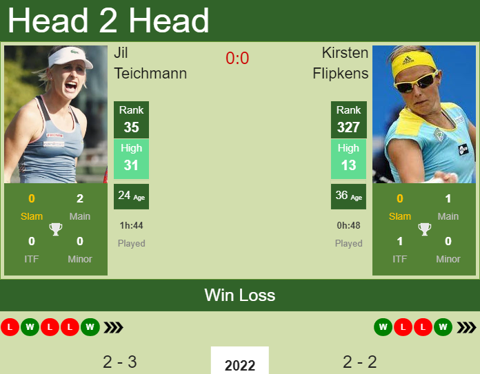 Prediction and head to head Jil Teichmann vs. Kirsten Flipkens