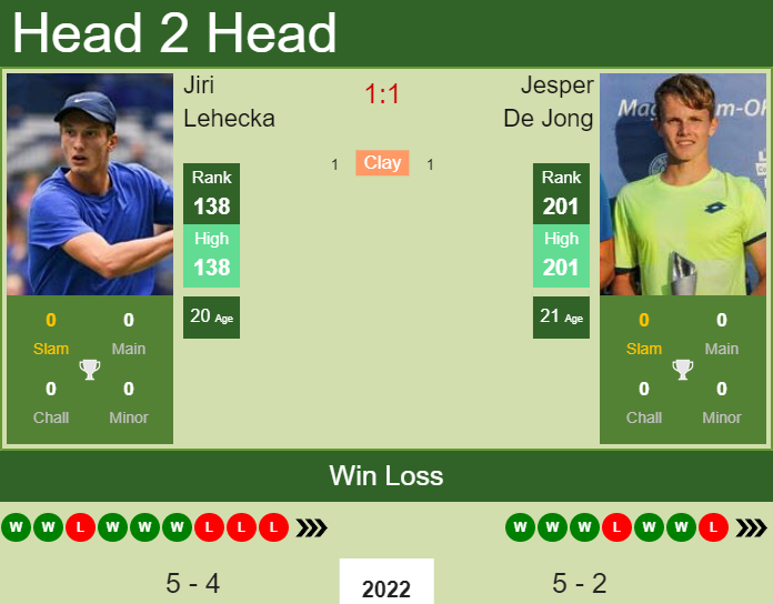 Prediction And Head To Head Jiri Lehecka Vs. Jesper De Jong Uy36enxrbm Prediction and head to head Jiri Lehecka vs. Jesper De Jong