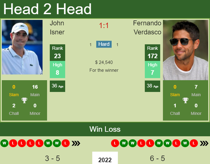Prediction And Head To Head John Isner Vs. Fernando Verdasco Oyejs3ewjf Prediction and head to head John Isner vs. Fernando Verdasco
