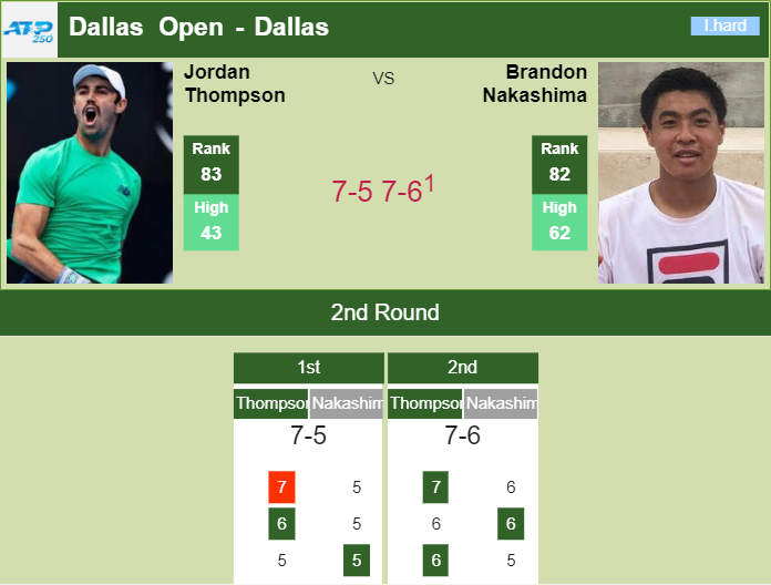 Prediction And Head To Head Jordan Thompson Vs. Brandon Nakashima 6j6gyhyjcr Prediction and head to head Jordan Thompson vs. Brandon Nakashima