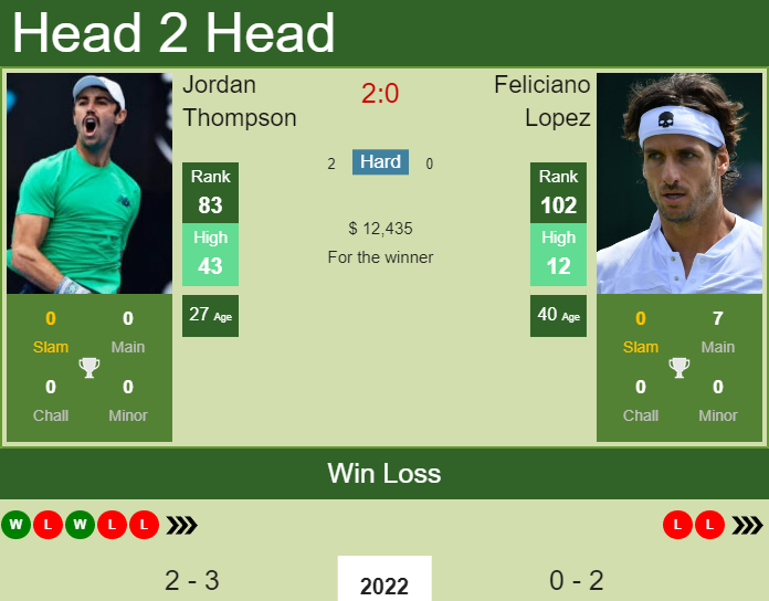 Jordan Thompson vs. Feliciano Lopez Dallas Open