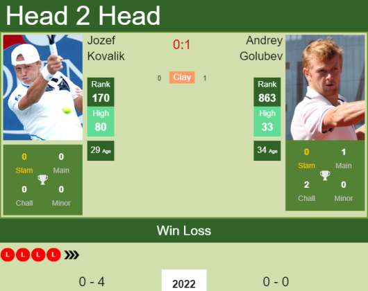 H2H, PREDICTION Jozef Kovalik Vs Andrey Golubev | Doha Odds, Preview ...