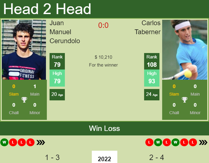 Juan Manuel Cerundolo vs. Carlos Taberner Chile Dove Men+Care Open
