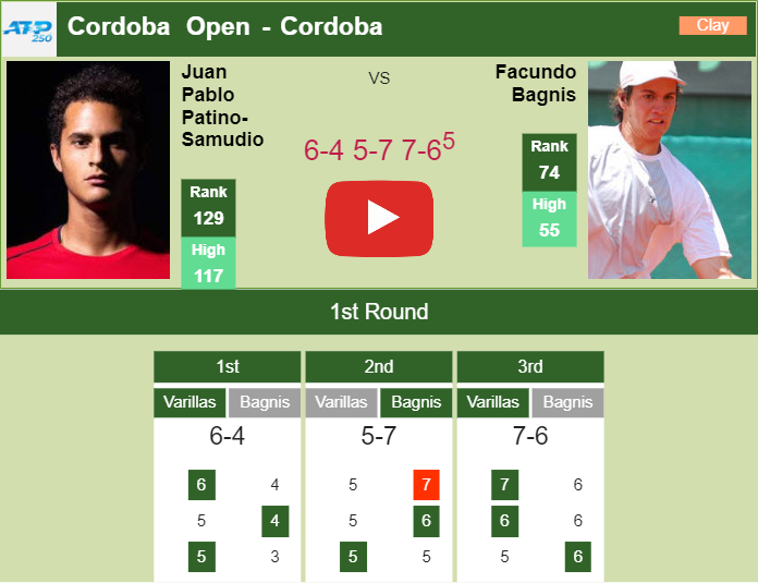 Patino-Samudio upsets Bagnis in the 1st round. HIGHLIGHTS – CORDOBA RESULTS Prediction and head to head Juan Pablo Varillas vs. Facundo Bagnis