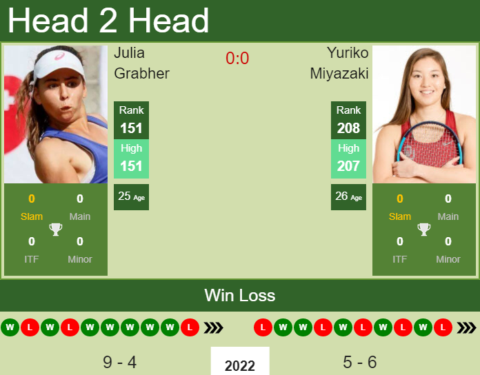 Prediction And Head To Head Julia Grabher Vs. Yuriko Miyazaki Stgvpvhlea Prediction and head to head Julia Grabher vs. Yuriko Miyazaki