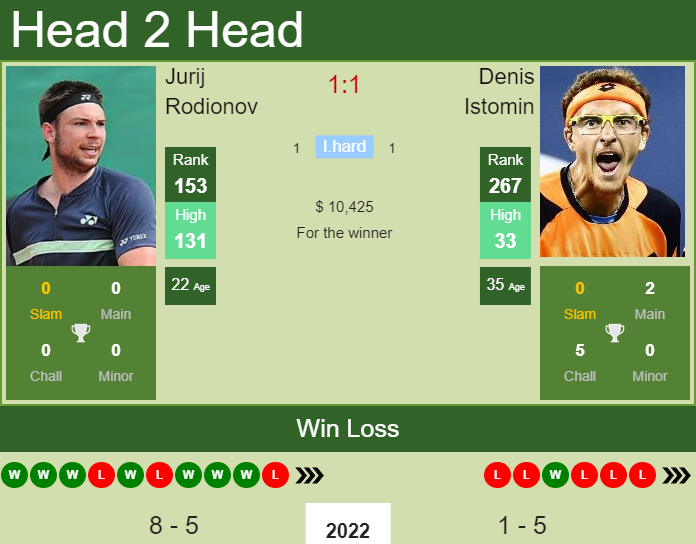 Prediction and head to head Jurij Rodionov vs. Denis Istomin