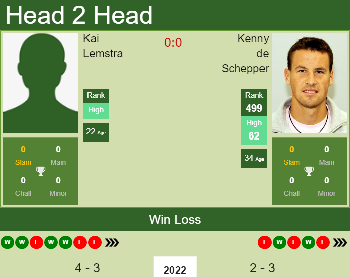 H2H, PREDICTION Kai Lemstra vs Kenny de Schepper | Turin Challenger odds, preview, pick Prediction and head to head Kai Lemstra vs. Kenny de Schepper