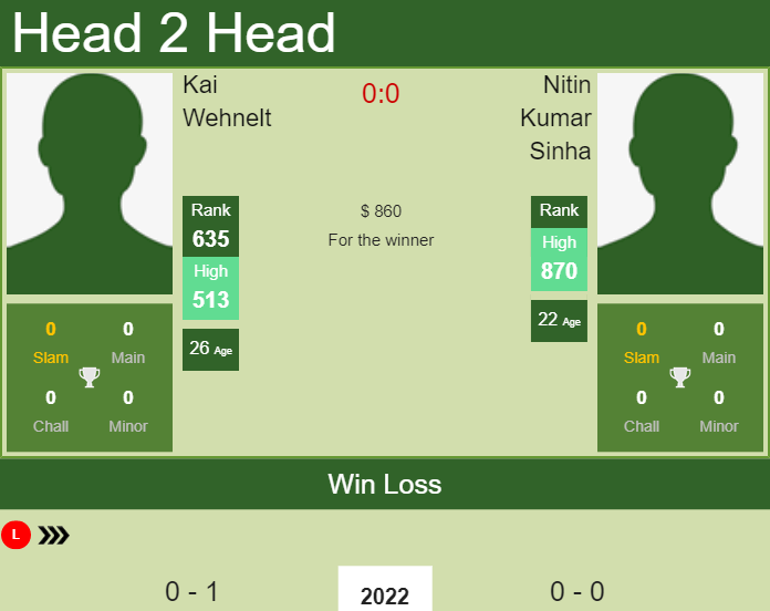 Prediction and head to head Kai Wehnelt vs. Nitin Kumar Sinha