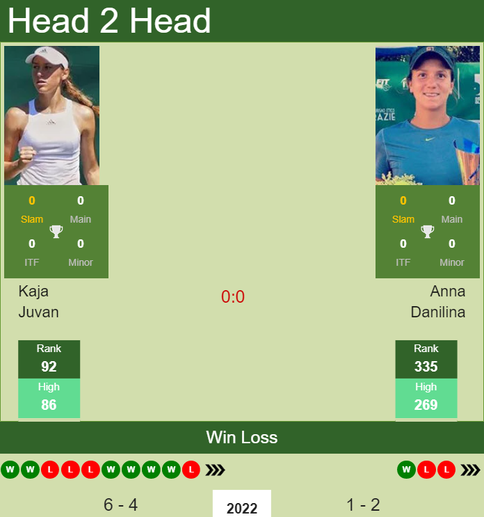 Prediction and head to head Kaja Juvan vs. Anna Danilina