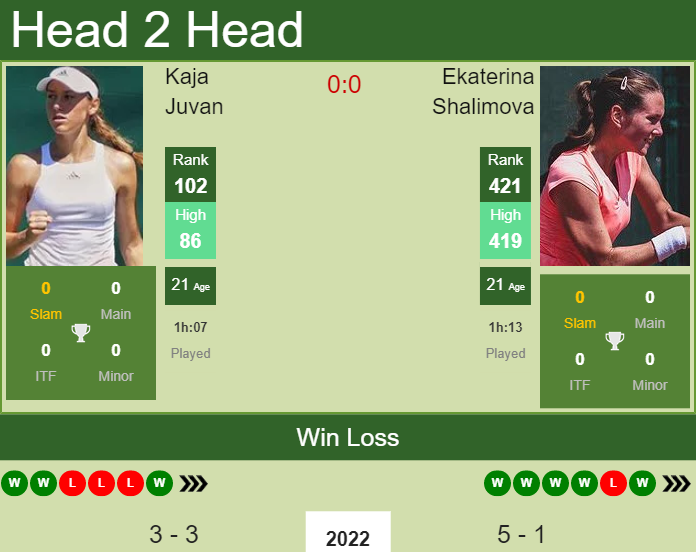 H2H, PREDICTION Kaja Juvan vs Ekaterina Shalimova | St. Petersburg odds, preview, pick Prediction and head to head Kaja Juvan vs. Ekaterina Shalimova