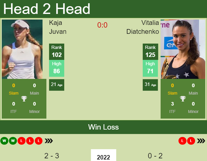 Prediction And Head To Head Kaja Juvan Vs. Vitalia Diatchenko Vdkrfuyzbu Prediction and head to head Kaja Juvan vs. Vitalia Diatchenko